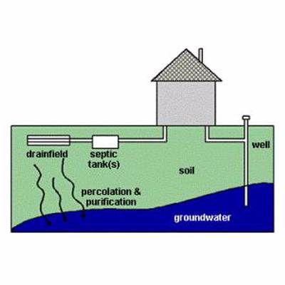 Septic system diagram