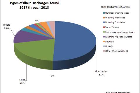 Illicit Discharge Types